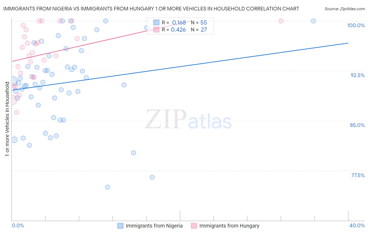 Immigrants from Nigeria vs Immigrants from Hungary 1 or more Vehicles in Household