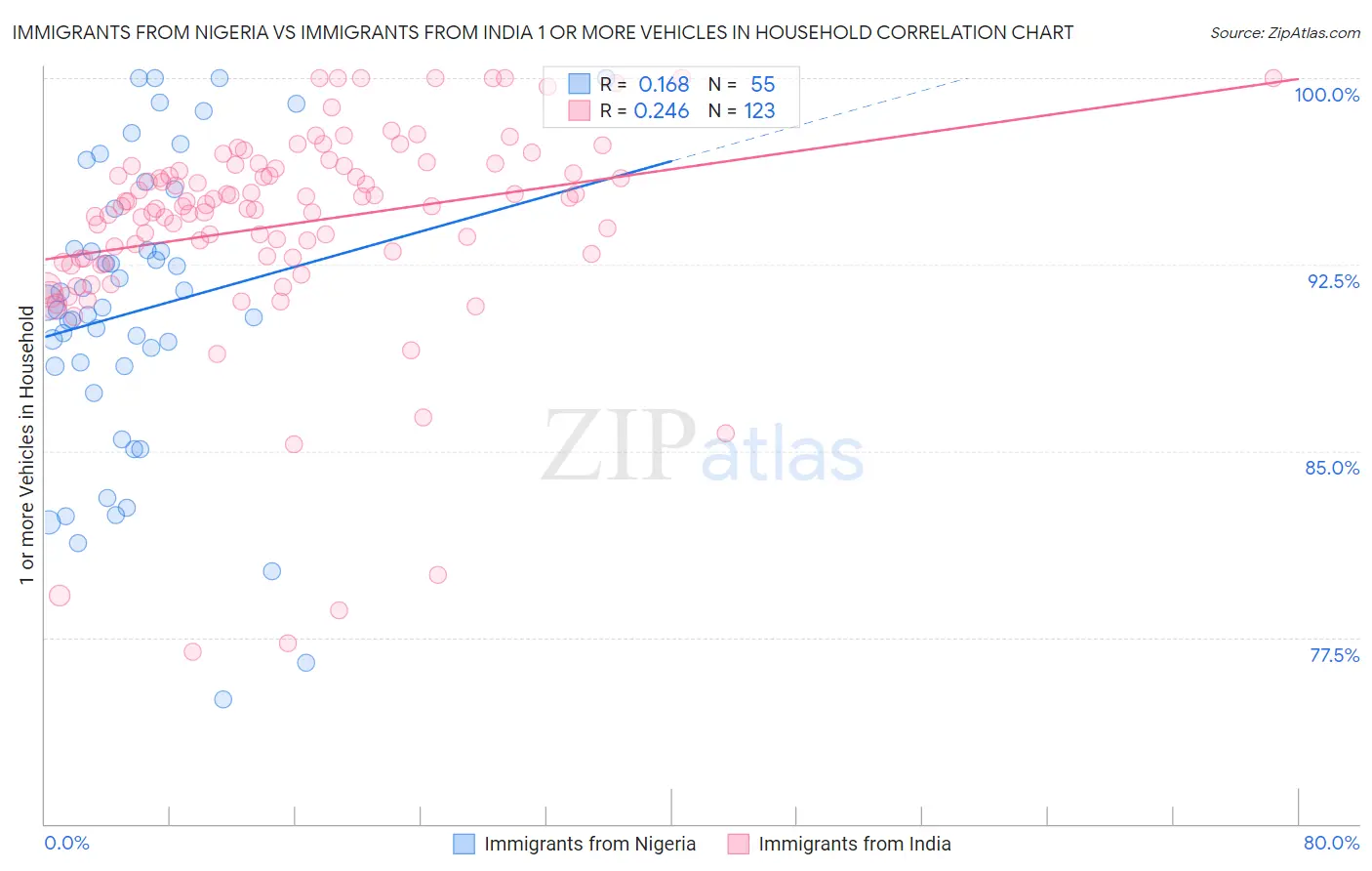 Immigrants from Nigeria vs Immigrants from India 1 or more Vehicles in Household