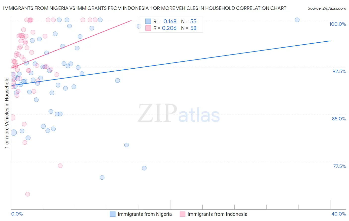 Immigrants from Nigeria vs Immigrants from Indonesia 1 or more Vehicles in Household