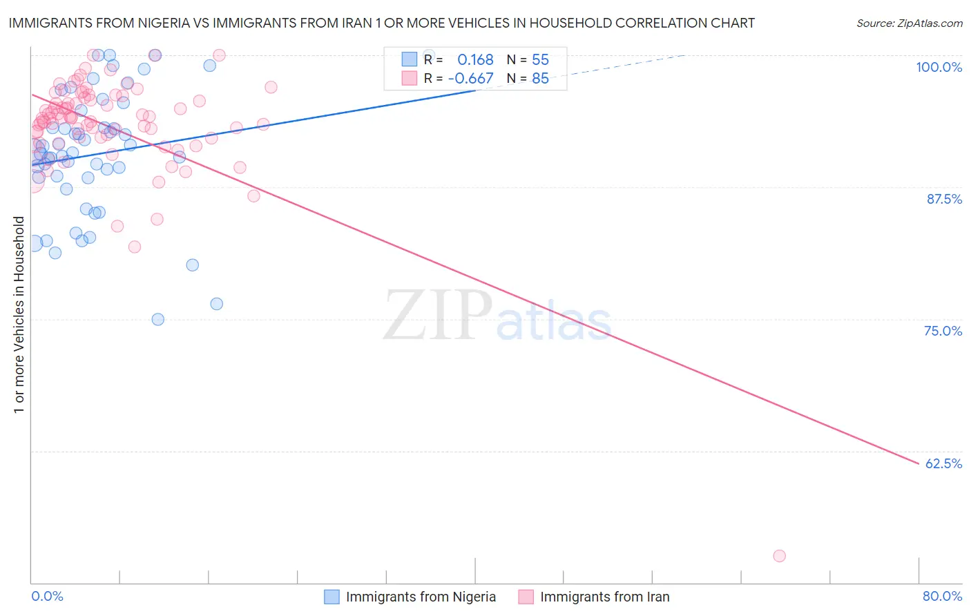 Immigrants from Nigeria vs Immigrants from Iran 1 or more Vehicles in Household