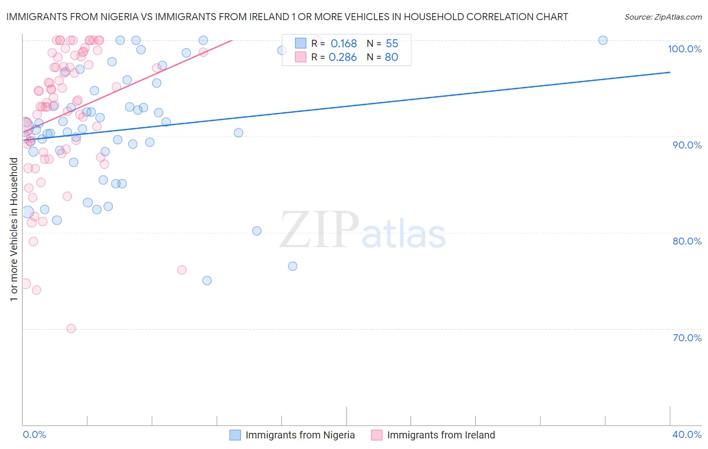Immigrants from Nigeria vs Immigrants from Ireland 1 or more Vehicles in Household