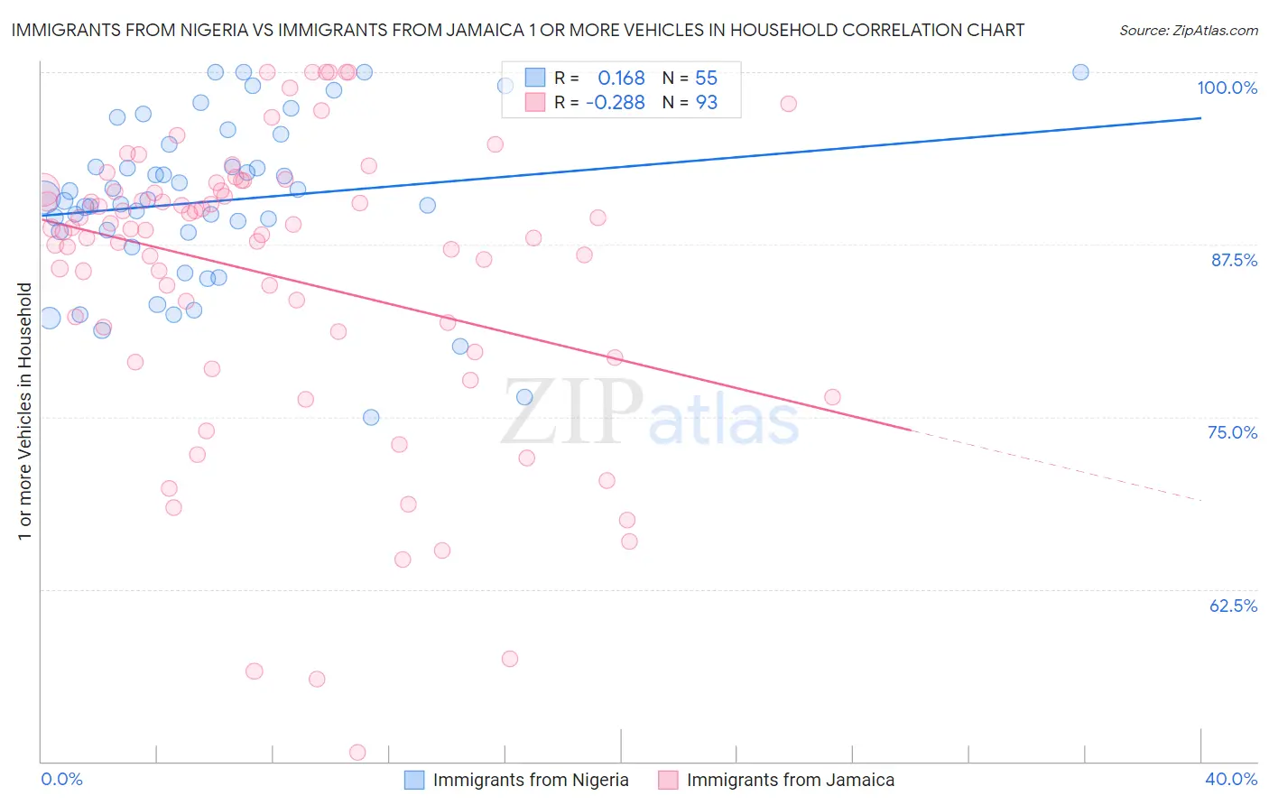 Immigrants from Nigeria vs Immigrants from Jamaica 1 or more Vehicles in Household