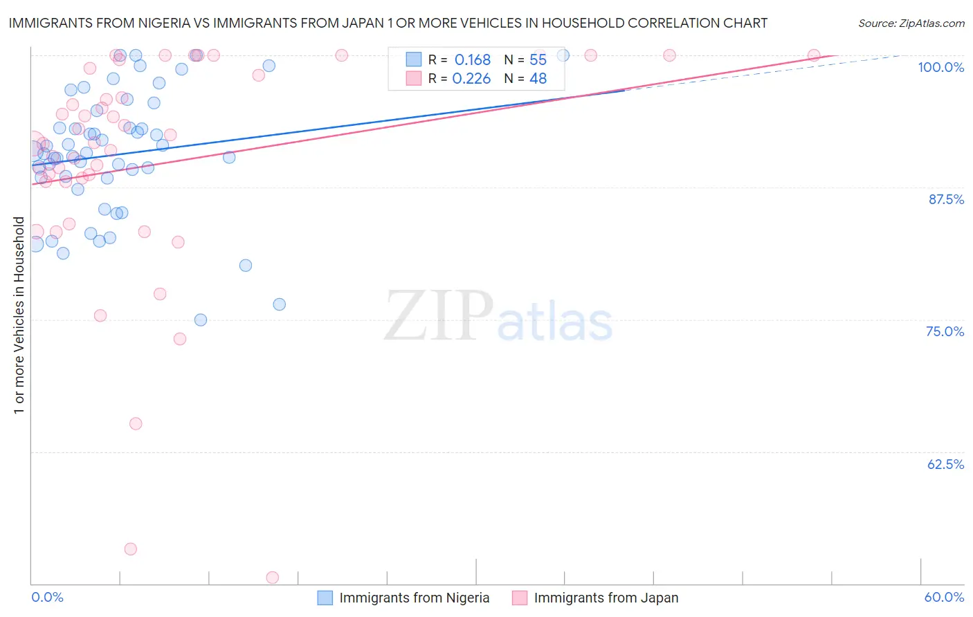 Immigrants from Nigeria vs Immigrants from Japan 1 or more Vehicles in Household
