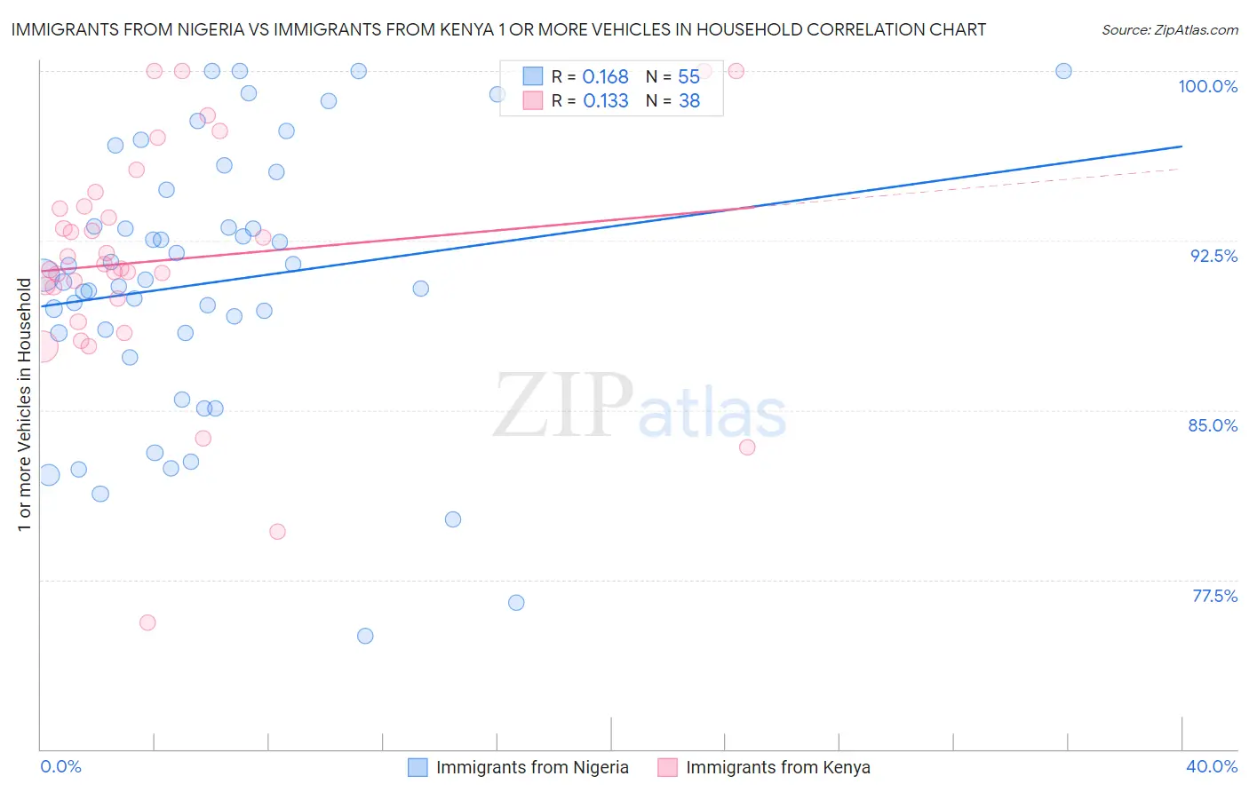 Immigrants from Nigeria vs Immigrants from Kenya 1 or more Vehicles in Household