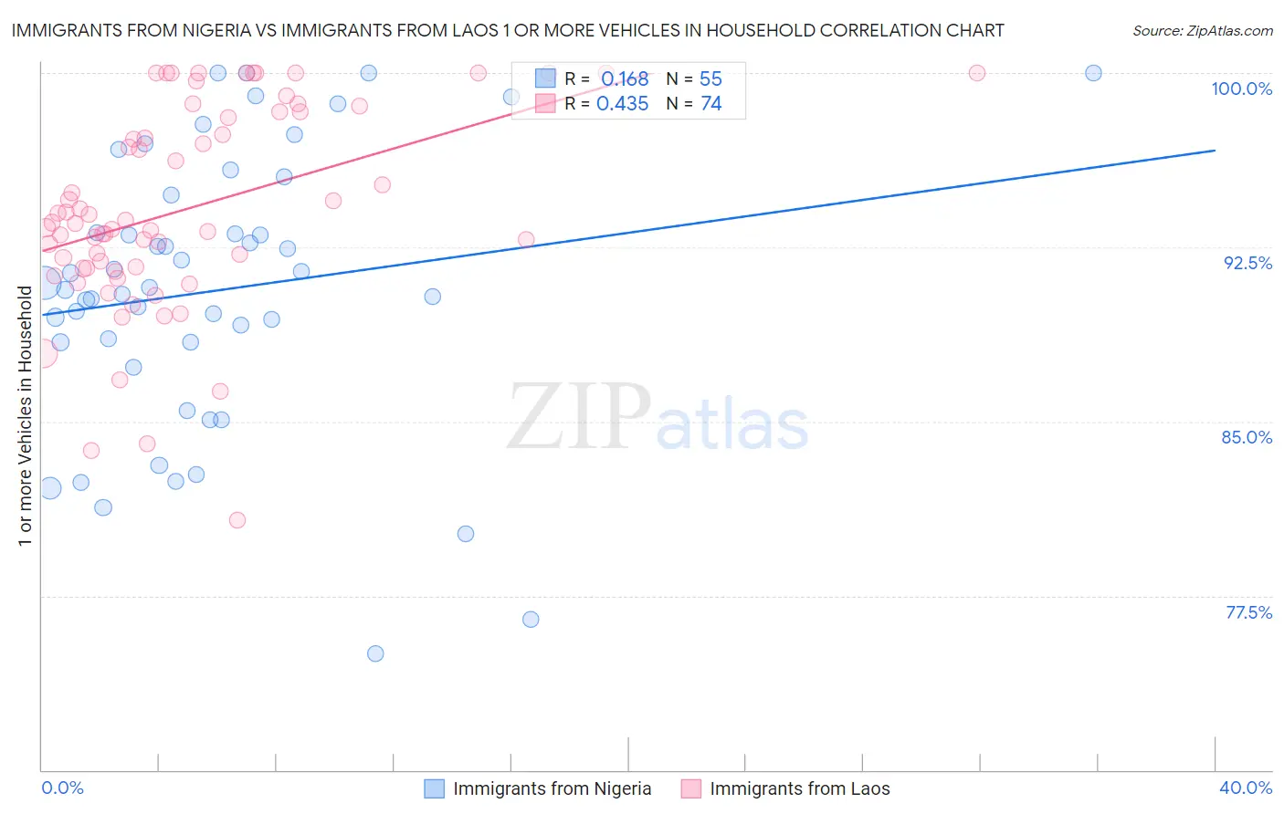 Immigrants from Nigeria vs Immigrants from Laos 1 or more Vehicles in Household