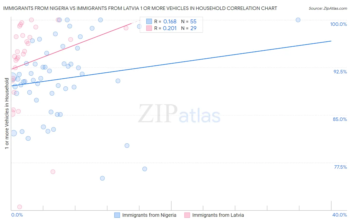 Immigrants from Nigeria vs Immigrants from Latvia 1 or more Vehicles in Household