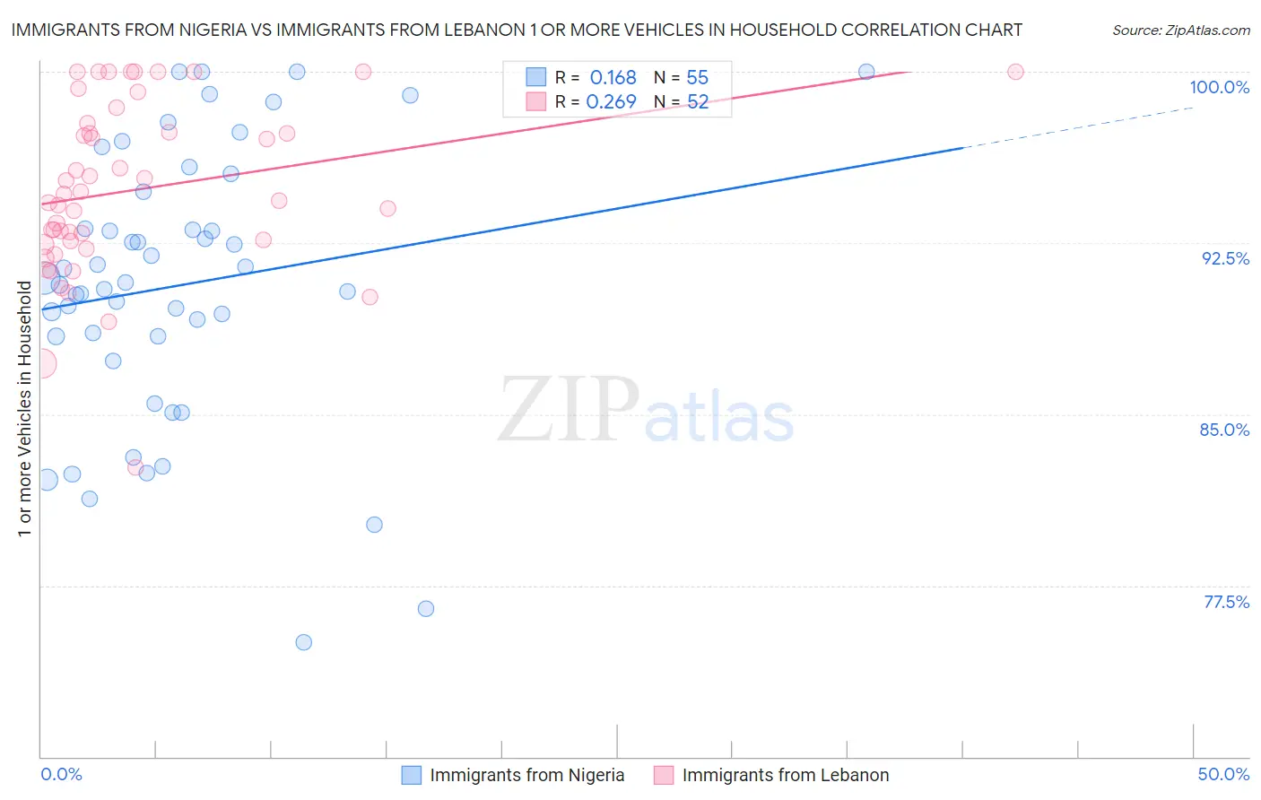 Immigrants from Nigeria vs Immigrants from Lebanon 1 or more Vehicles in Household