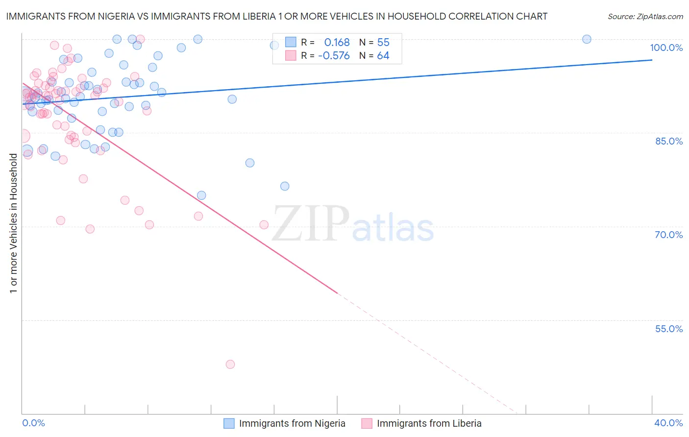 Immigrants from Nigeria vs Immigrants from Liberia 1 or more Vehicles in Household