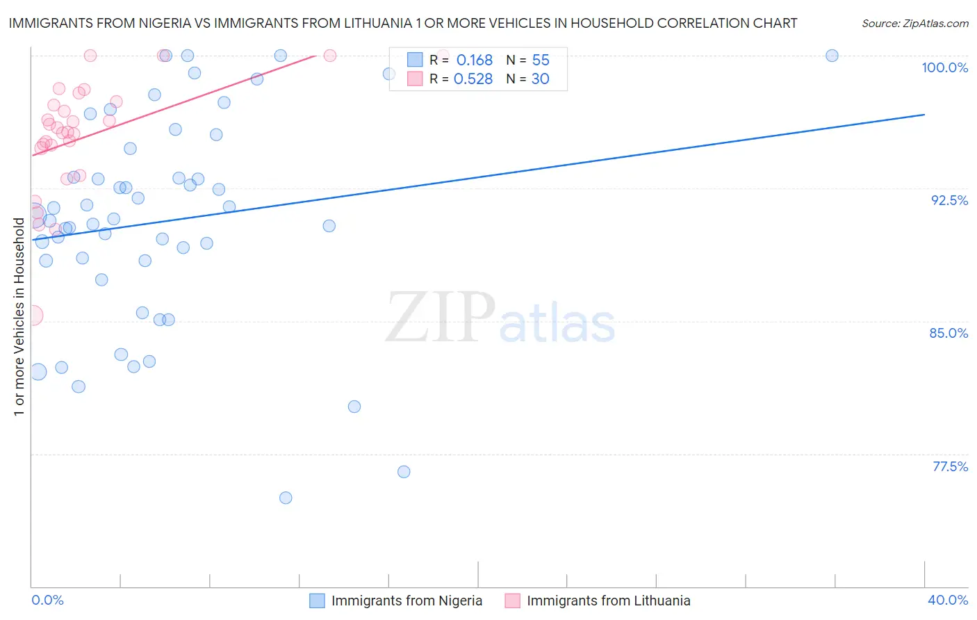 Immigrants from Nigeria vs Immigrants from Lithuania 1 or more Vehicles in Household