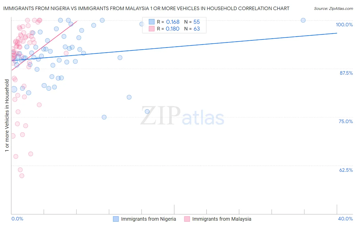 Immigrants from Nigeria vs Immigrants from Malaysia 1 or more Vehicles in Household