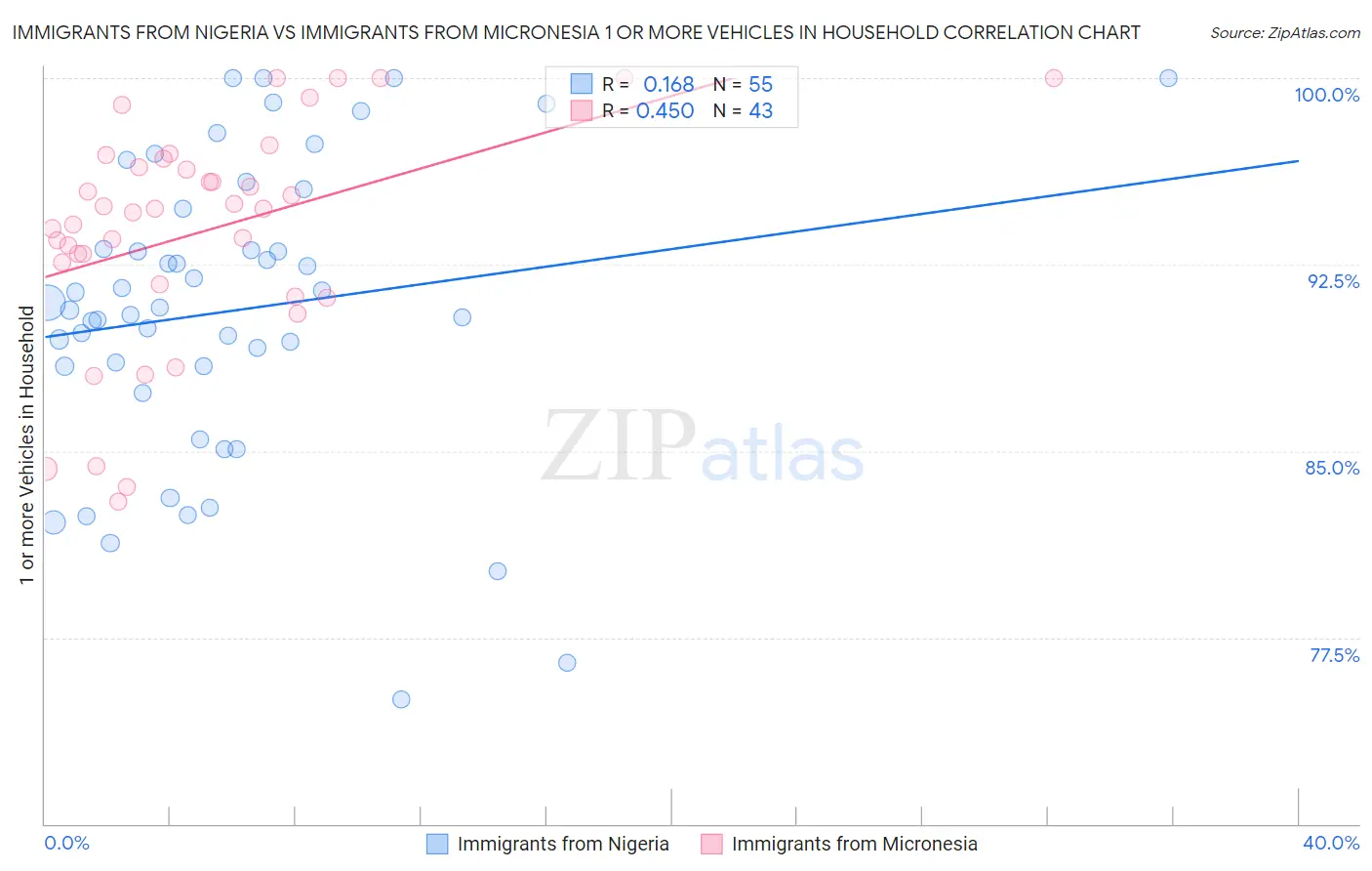 Immigrants from Nigeria vs Immigrants from Micronesia 1 or more Vehicles in Household