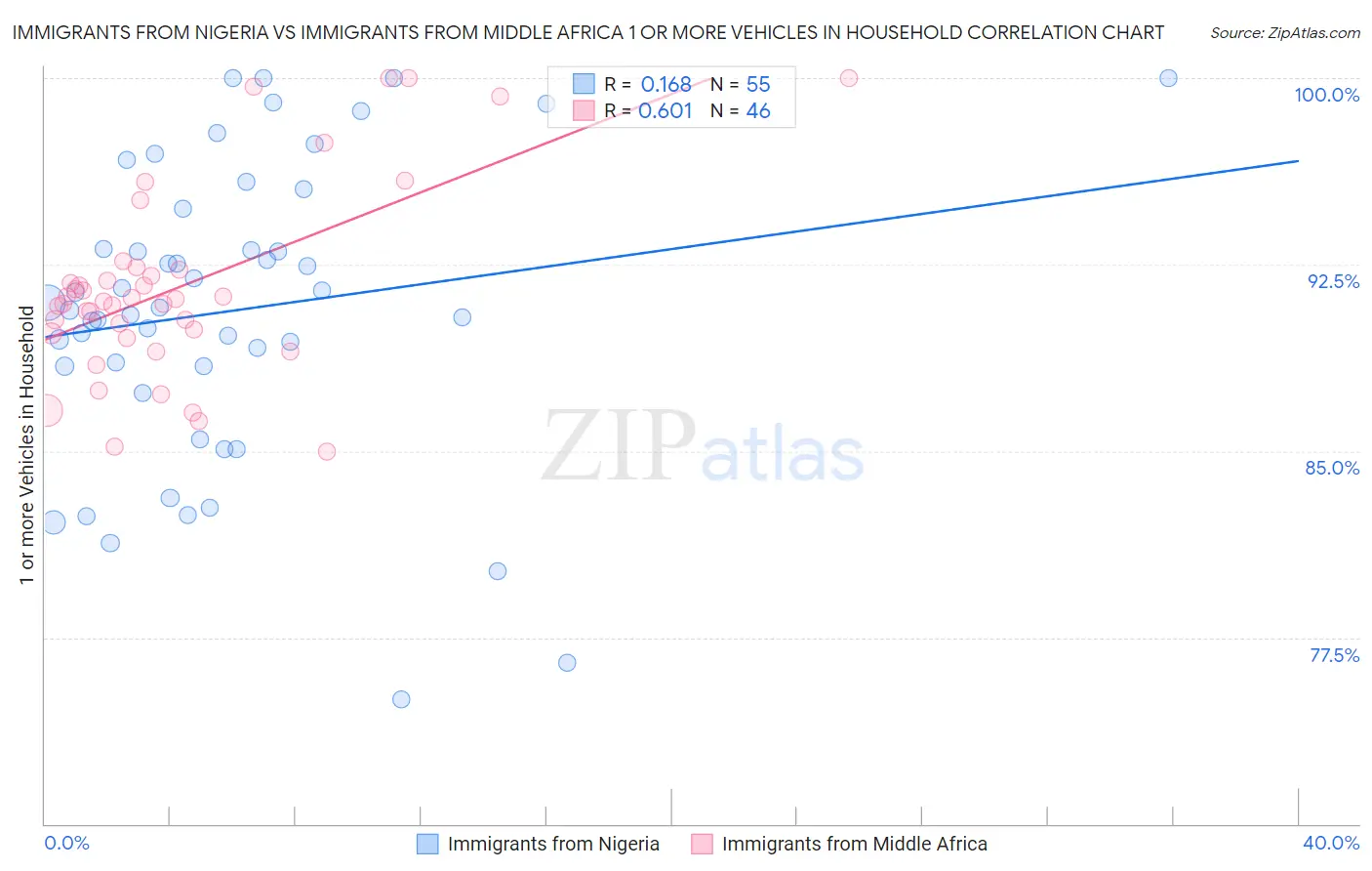Immigrants from Nigeria vs Immigrants from Middle Africa 1 or more Vehicles in Household