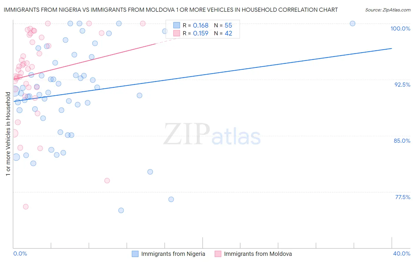 Immigrants from Nigeria vs Immigrants from Moldova 1 or more Vehicles in Household