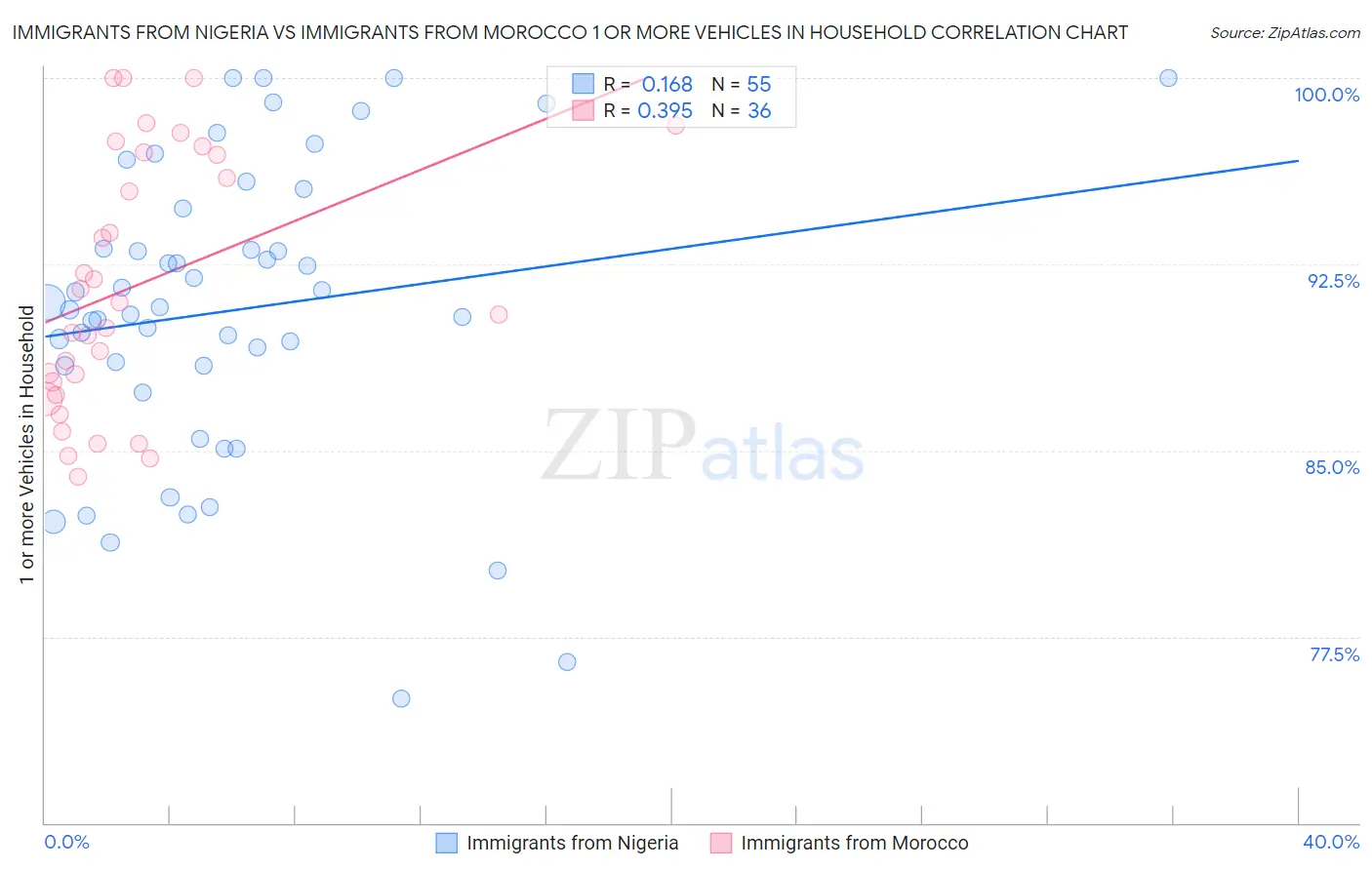 Immigrants from Nigeria vs Immigrants from Morocco 1 or more Vehicles in Household