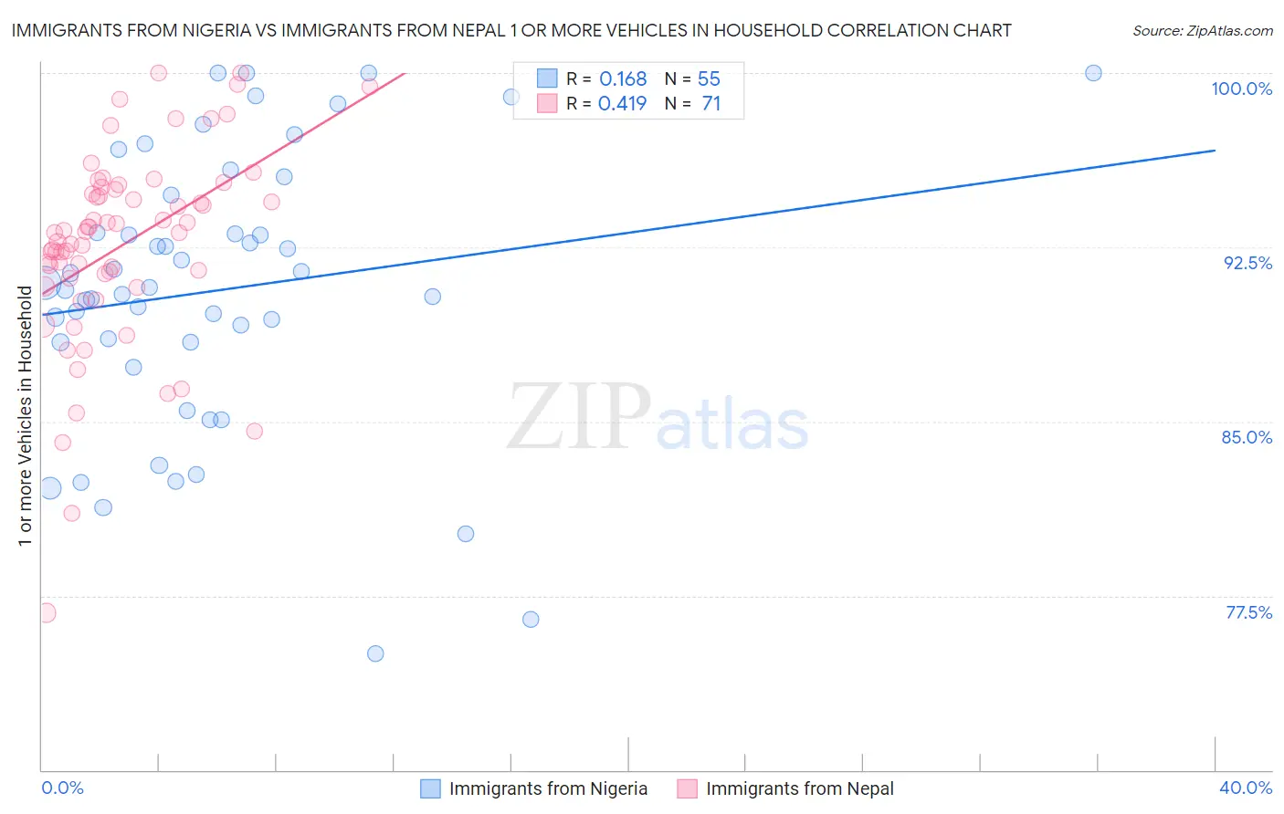 Immigrants from Nigeria vs Immigrants from Nepal 1 or more Vehicles in Household