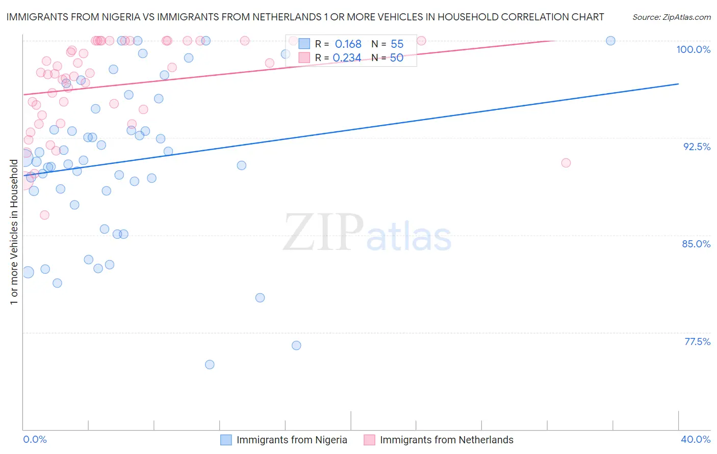 Immigrants from Nigeria vs Immigrants from Netherlands 1 or more Vehicles in Household