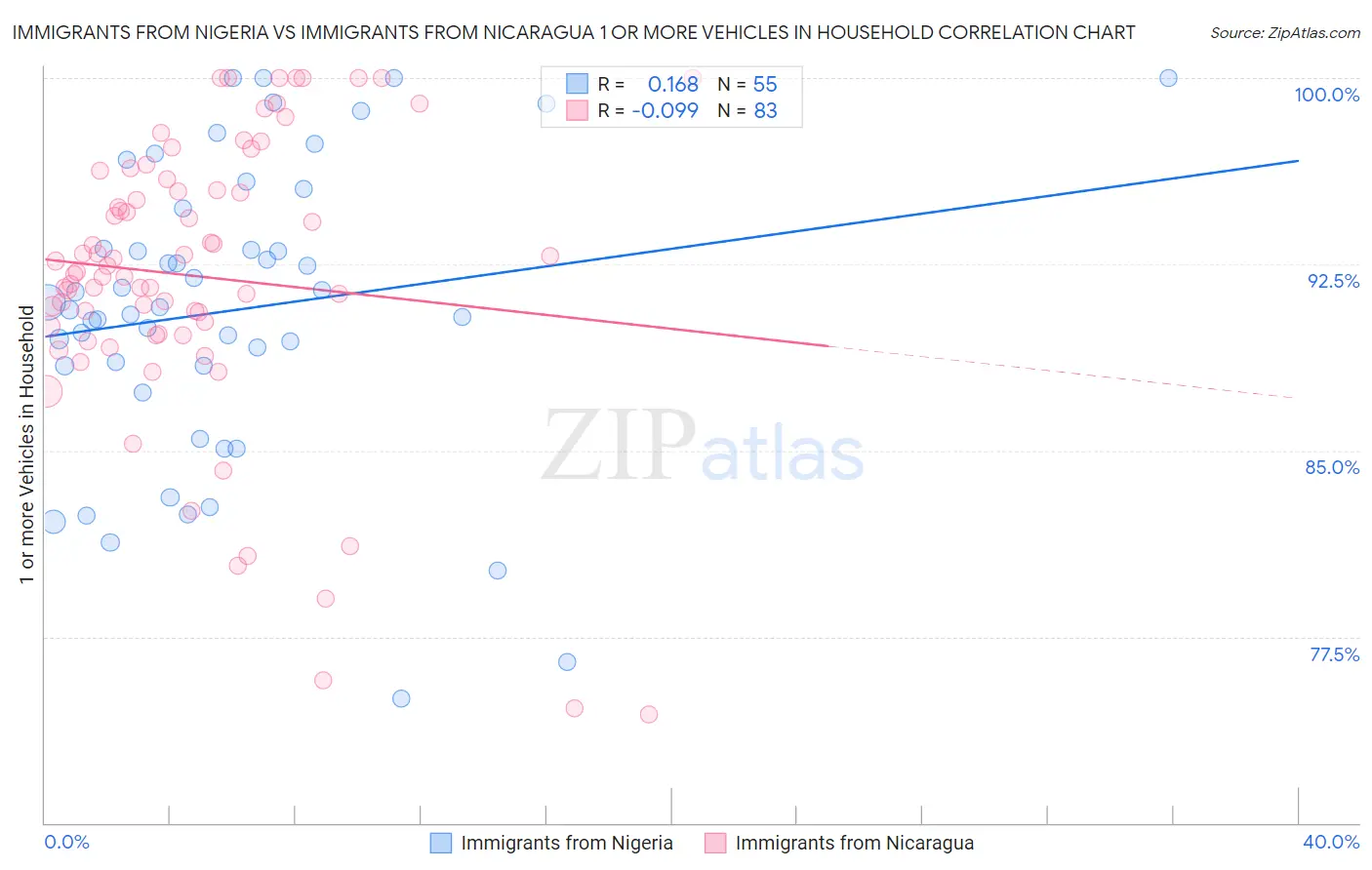 Immigrants from Nigeria vs Immigrants from Nicaragua 1 or more Vehicles in Household