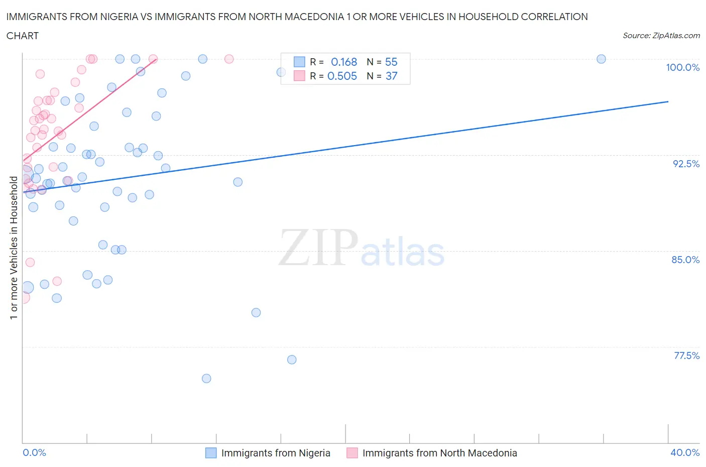 Immigrants from Nigeria vs Immigrants from North Macedonia 1 or more Vehicles in Household