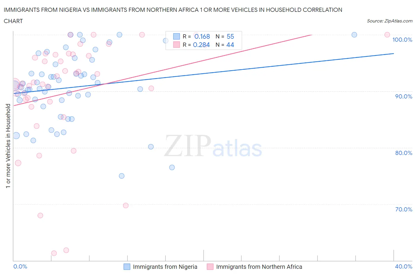 Immigrants from Nigeria vs Immigrants from Northern Africa 1 or more Vehicles in Household