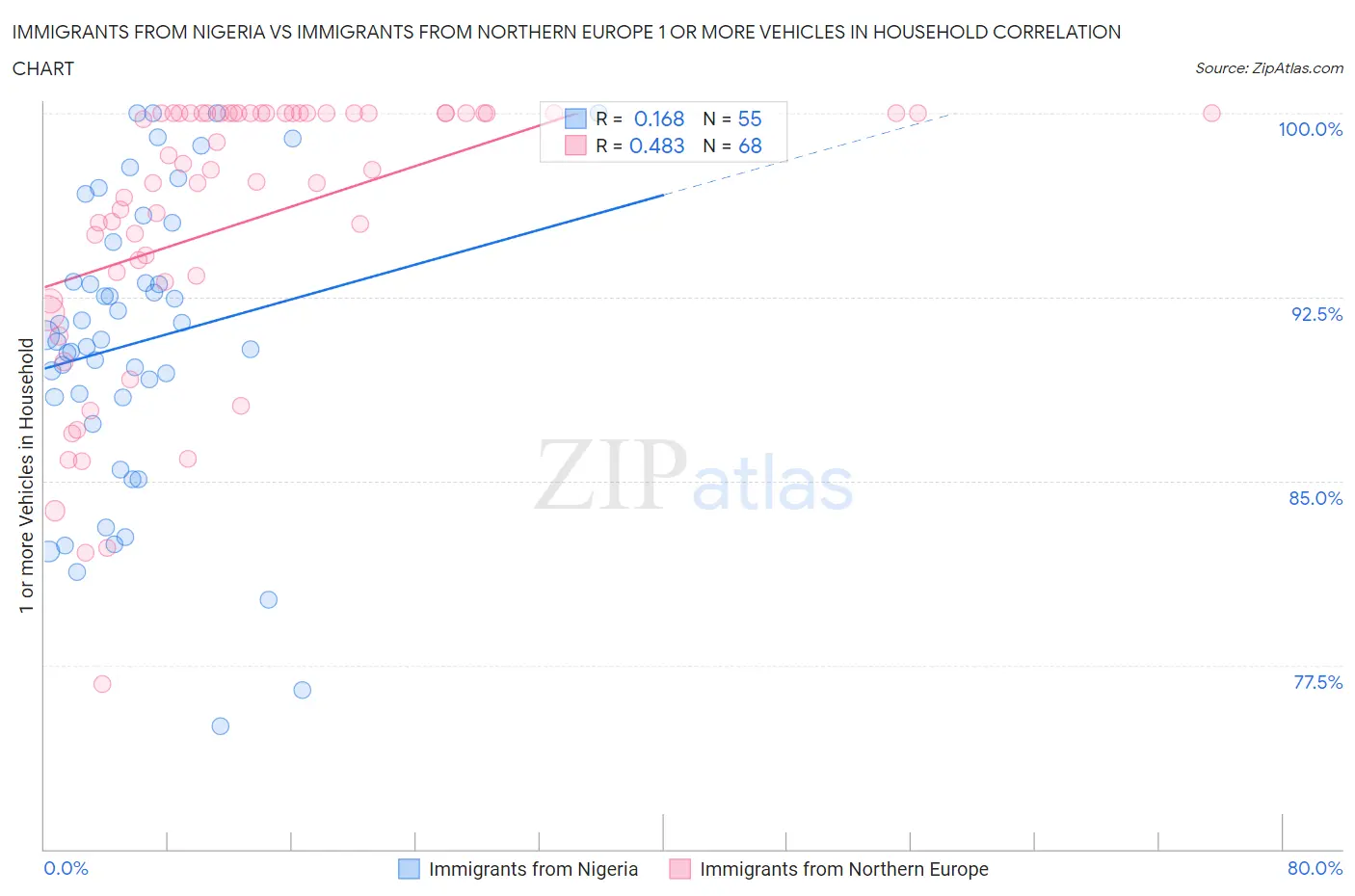 Immigrants from Nigeria vs Immigrants from Northern Europe 1 or more Vehicles in Household