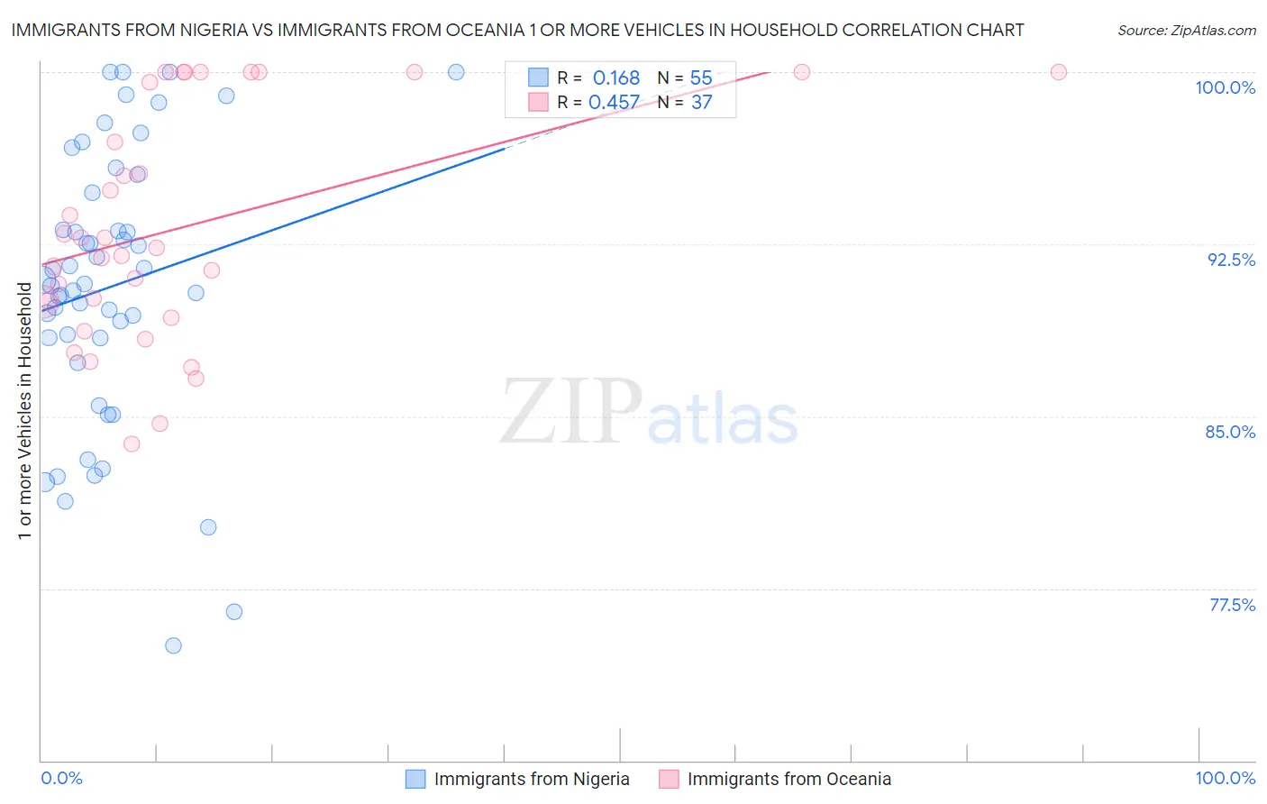 Immigrants from Nigeria vs Immigrants from Oceania 1 or more Vehicles in Household