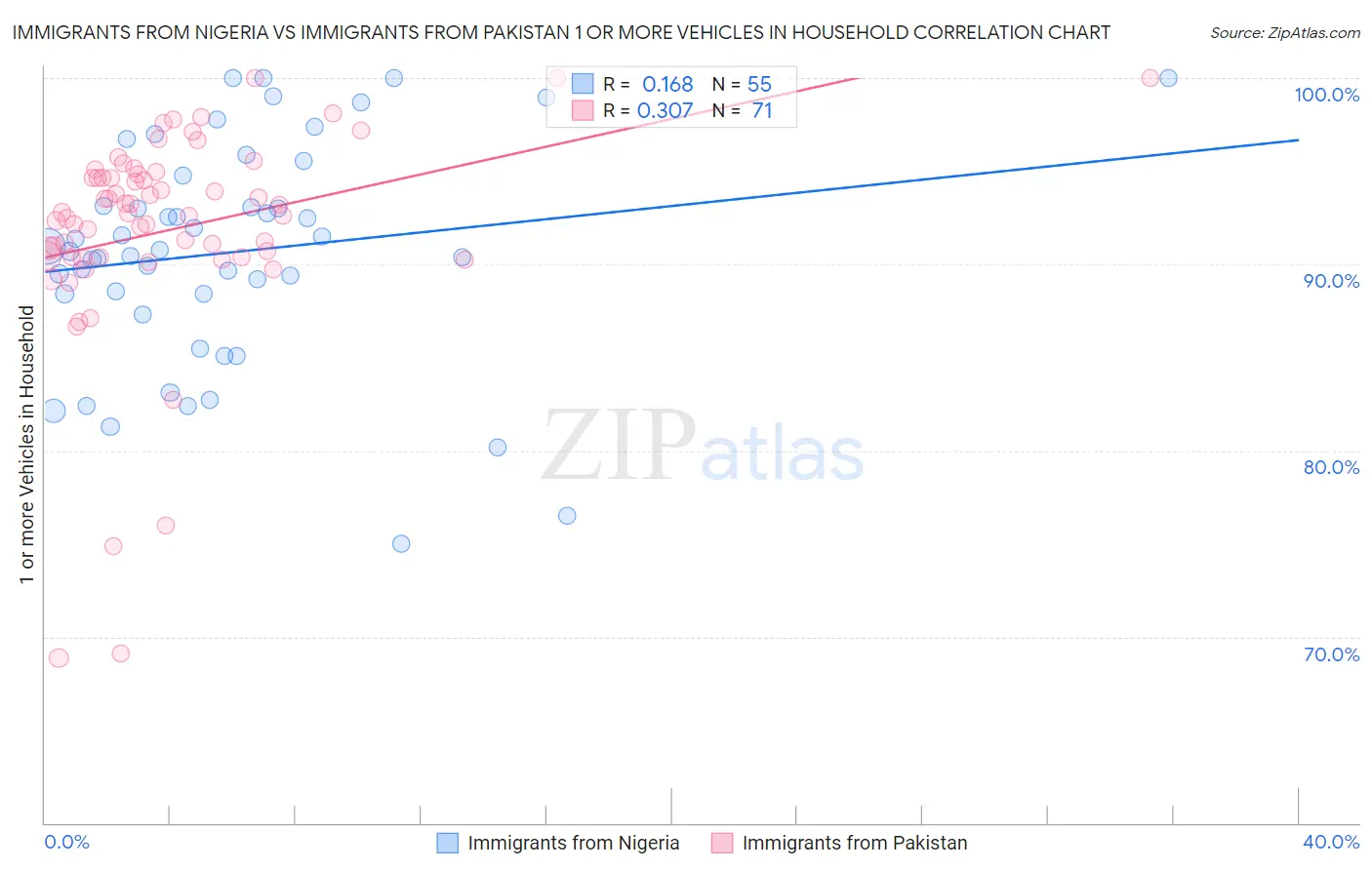 Immigrants from Nigeria vs Immigrants from Pakistan 1 or more Vehicles in Household