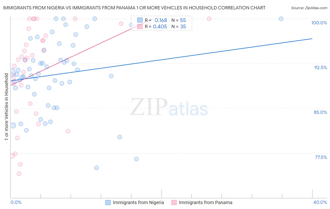 Immigrants from Nigeria vs Immigrants from Panama 1 or more Vehicles in Household