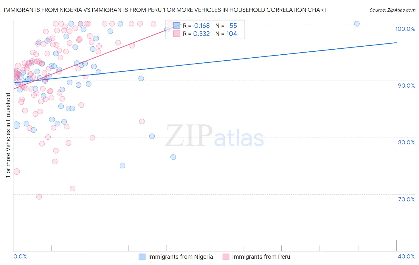 Immigrants from Nigeria vs Immigrants from Peru 1 or more Vehicles in Household