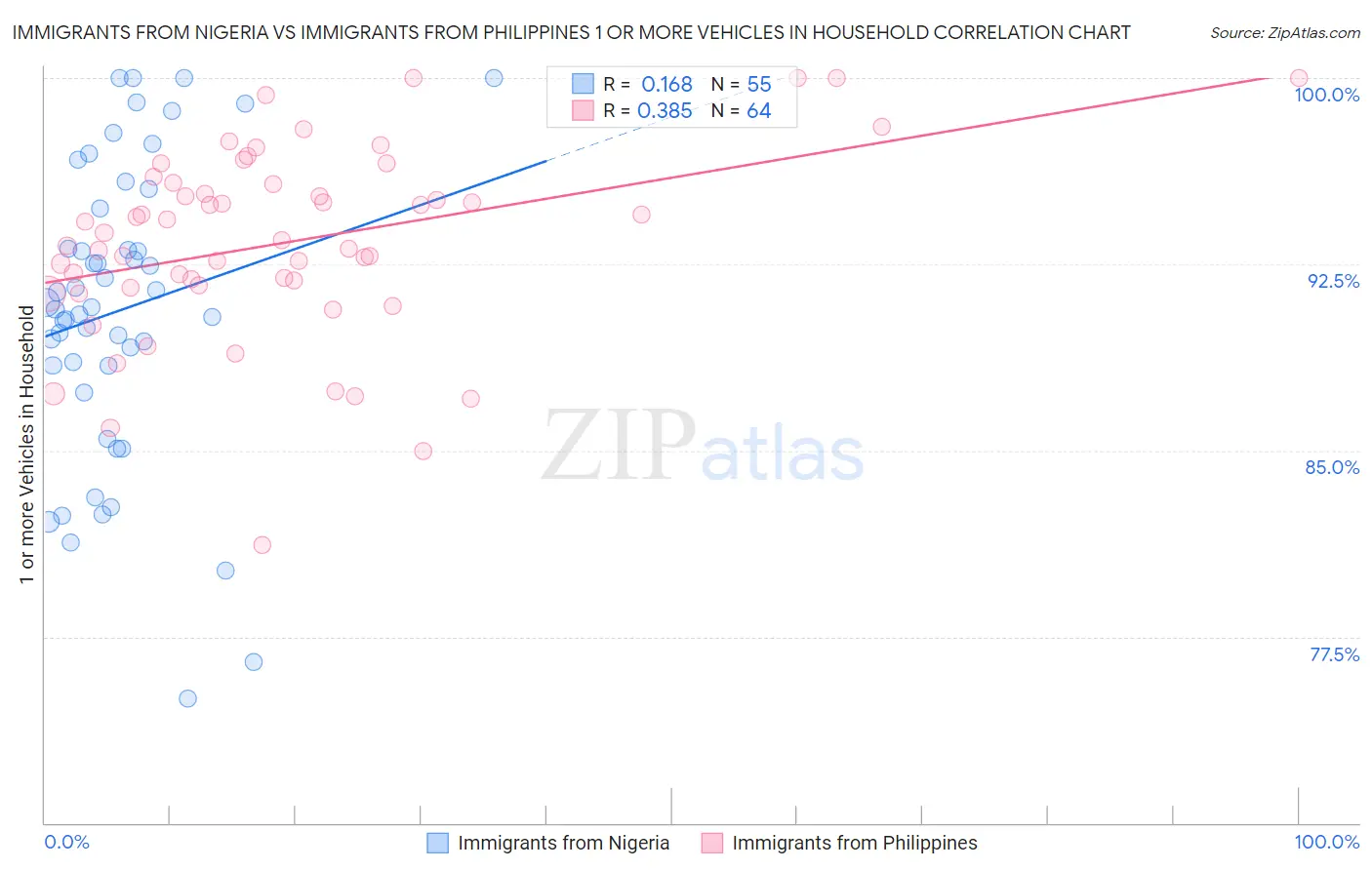 Immigrants from Nigeria vs Immigrants from Philippines 1 or more Vehicles in Household