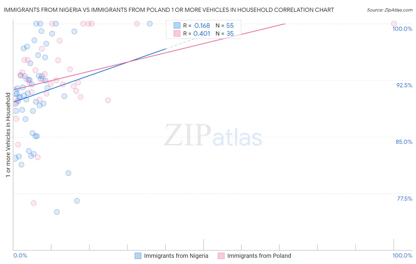 Immigrants from Nigeria vs Immigrants from Poland 1 or more Vehicles in Household