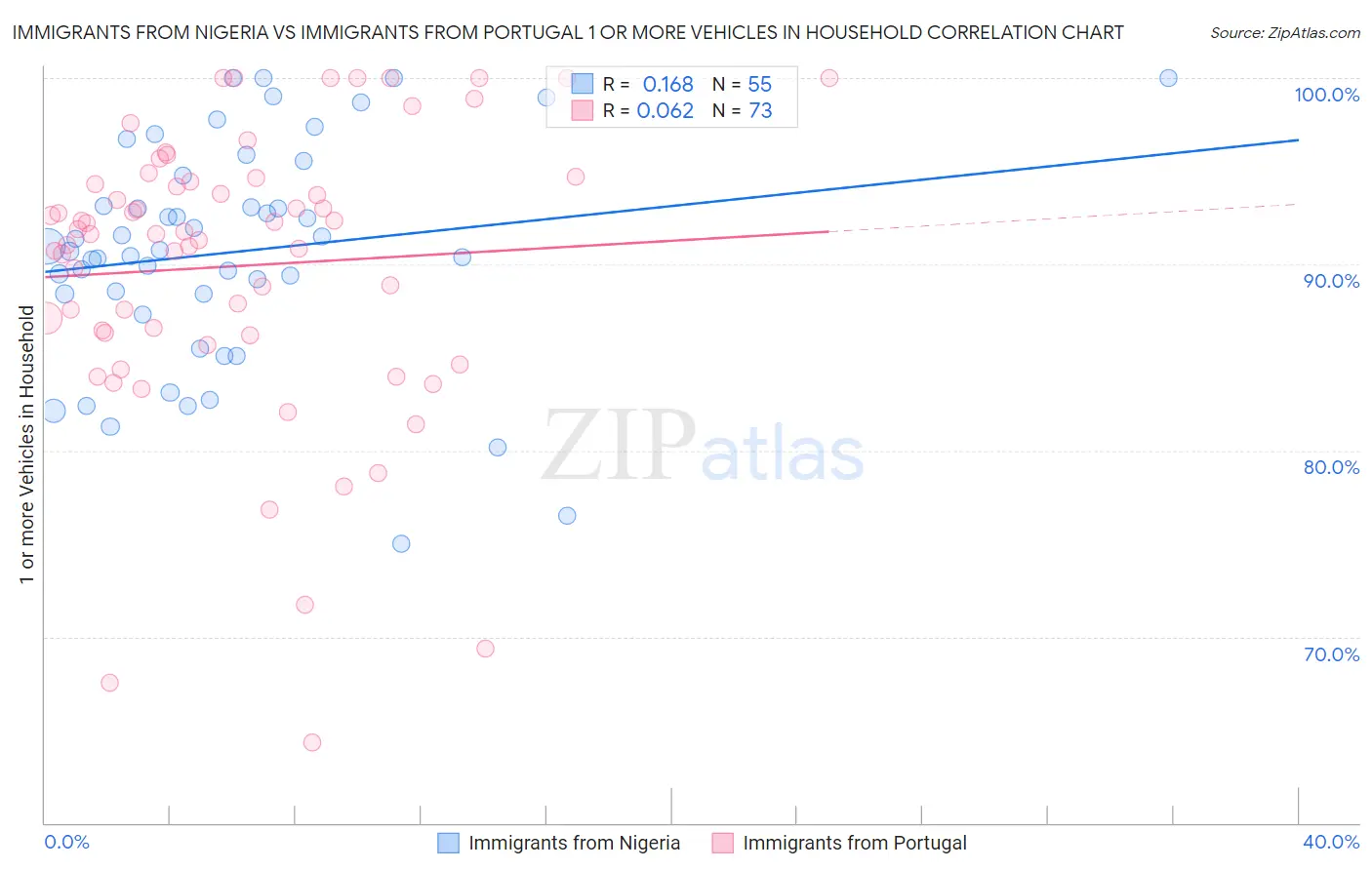 Immigrants from Nigeria vs Immigrants from Portugal 1 or more Vehicles in Household