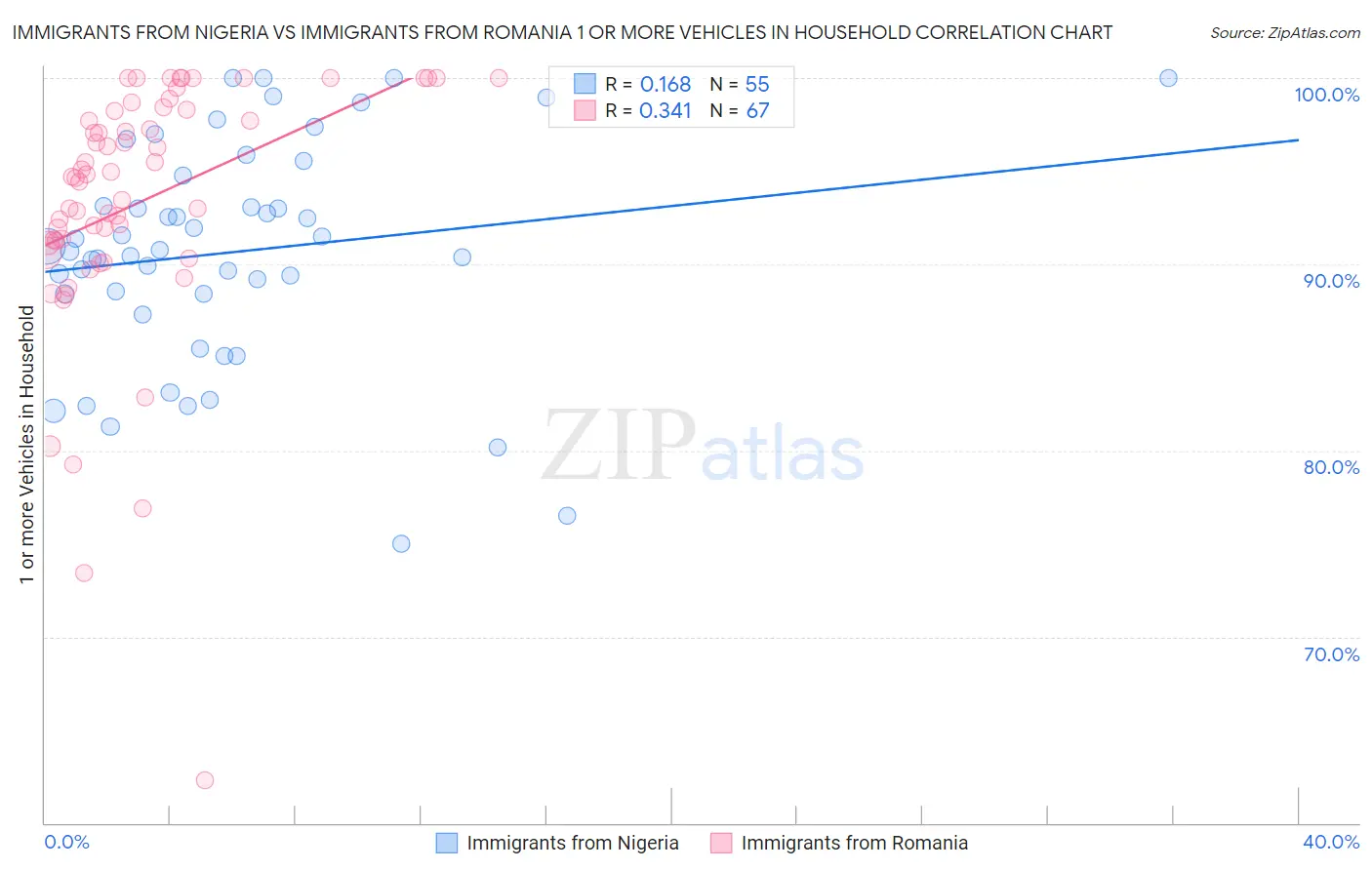 Immigrants from Nigeria vs Immigrants from Romania 1 or more Vehicles in Household