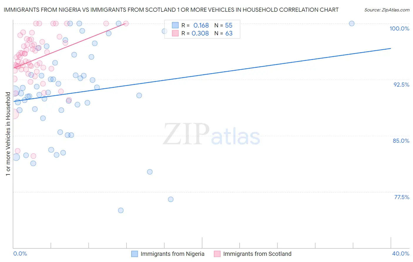 Immigrants from Nigeria vs Immigrants from Scotland 1 or more Vehicles in Household
