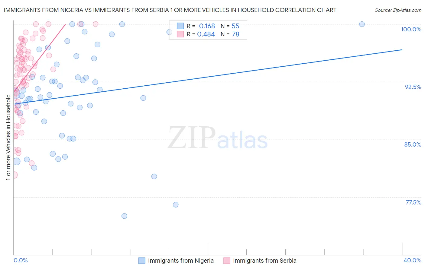 Immigrants from Nigeria vs Immigrants from Serbia 1 or more Vehicles in Household