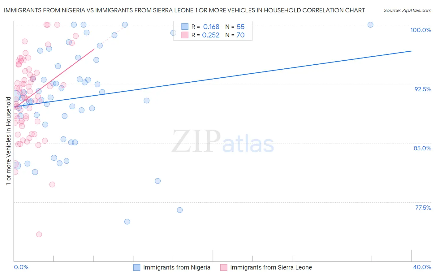 Immigrants from Nigeria vs Immigrants from Sierra Leone 1 or more Vehicles in Household