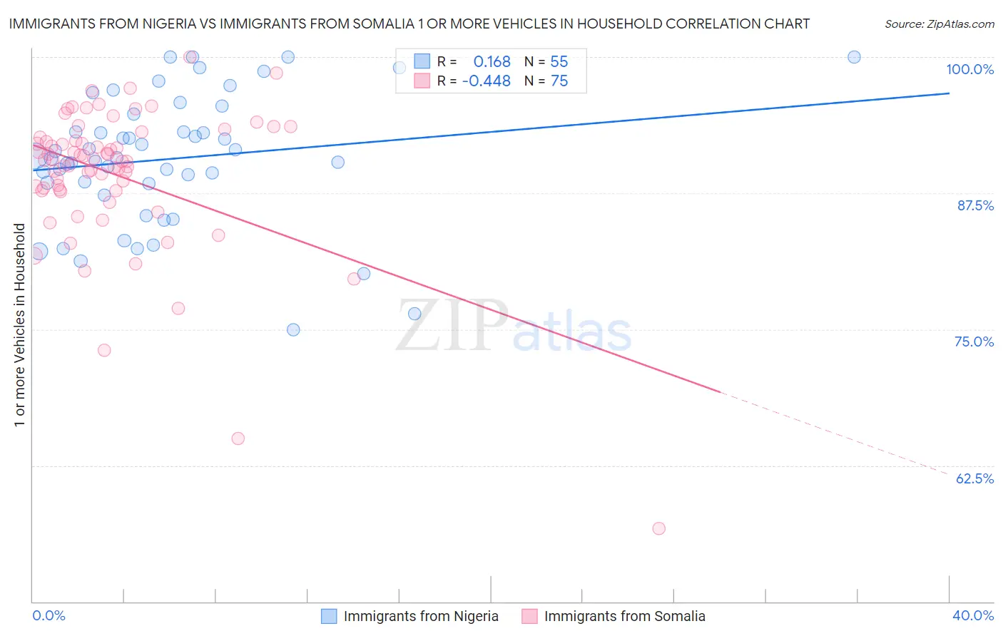 Immigrants from Nigeria vs Immigrants from Somalia 1 or more Vehicles in Household