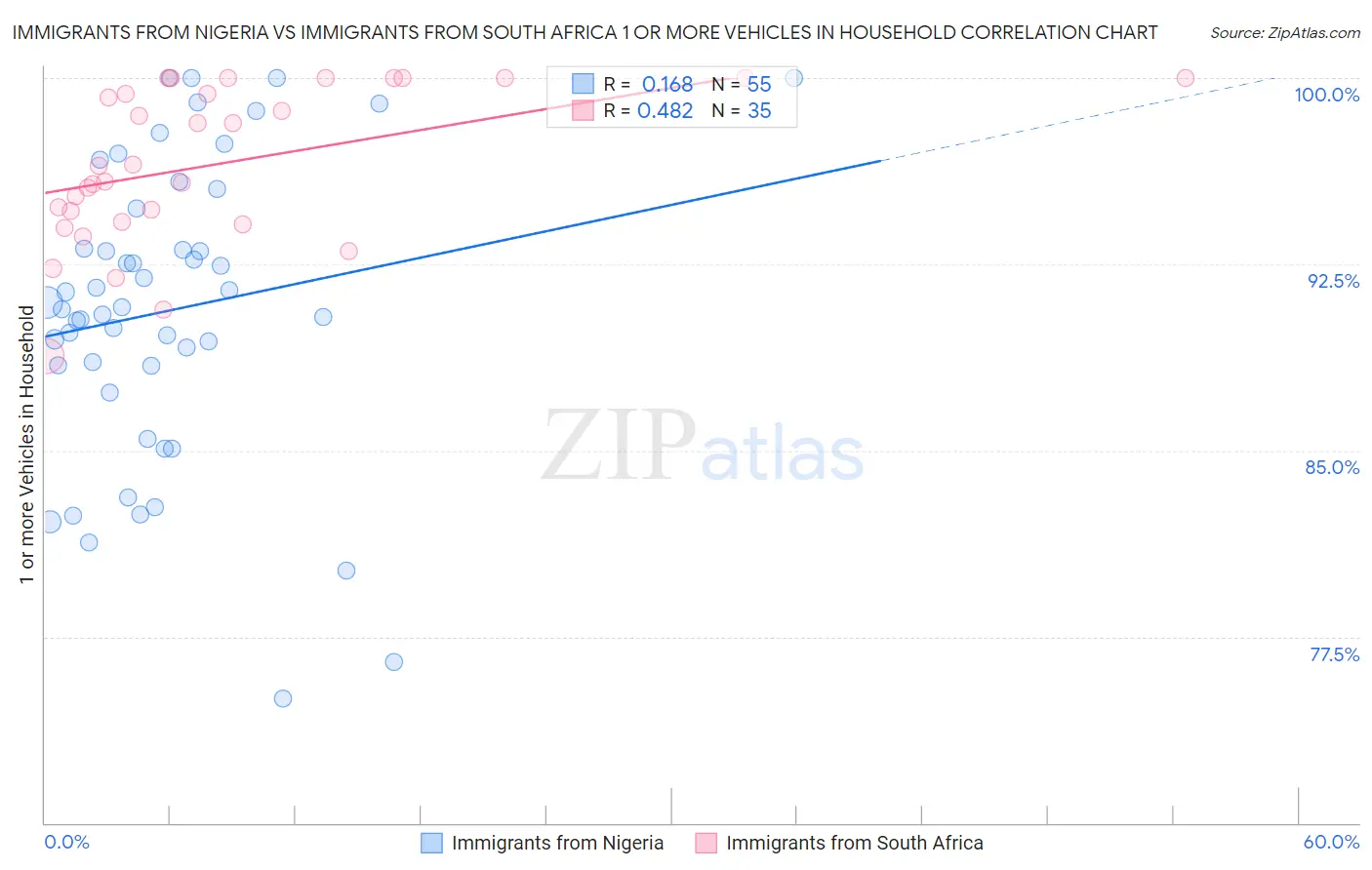 Immigrants from Nigeria vs Immigrants from South Africa 1 or more Vehicles in Household