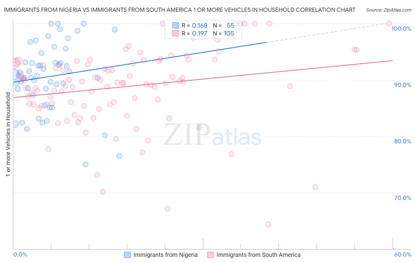 Immigrants from Nigeria vs Immigrants from South America 1 or more Vehicles in Household