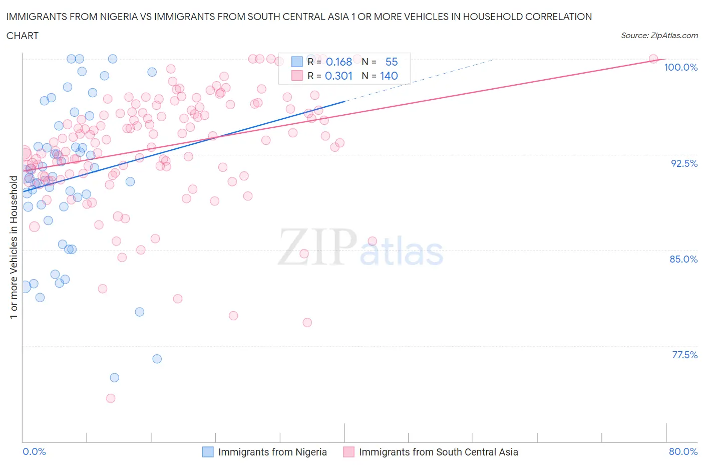 Immigrants from Nigeria vs Immigrants from South Central Asia 1 or more Vehicles in Household