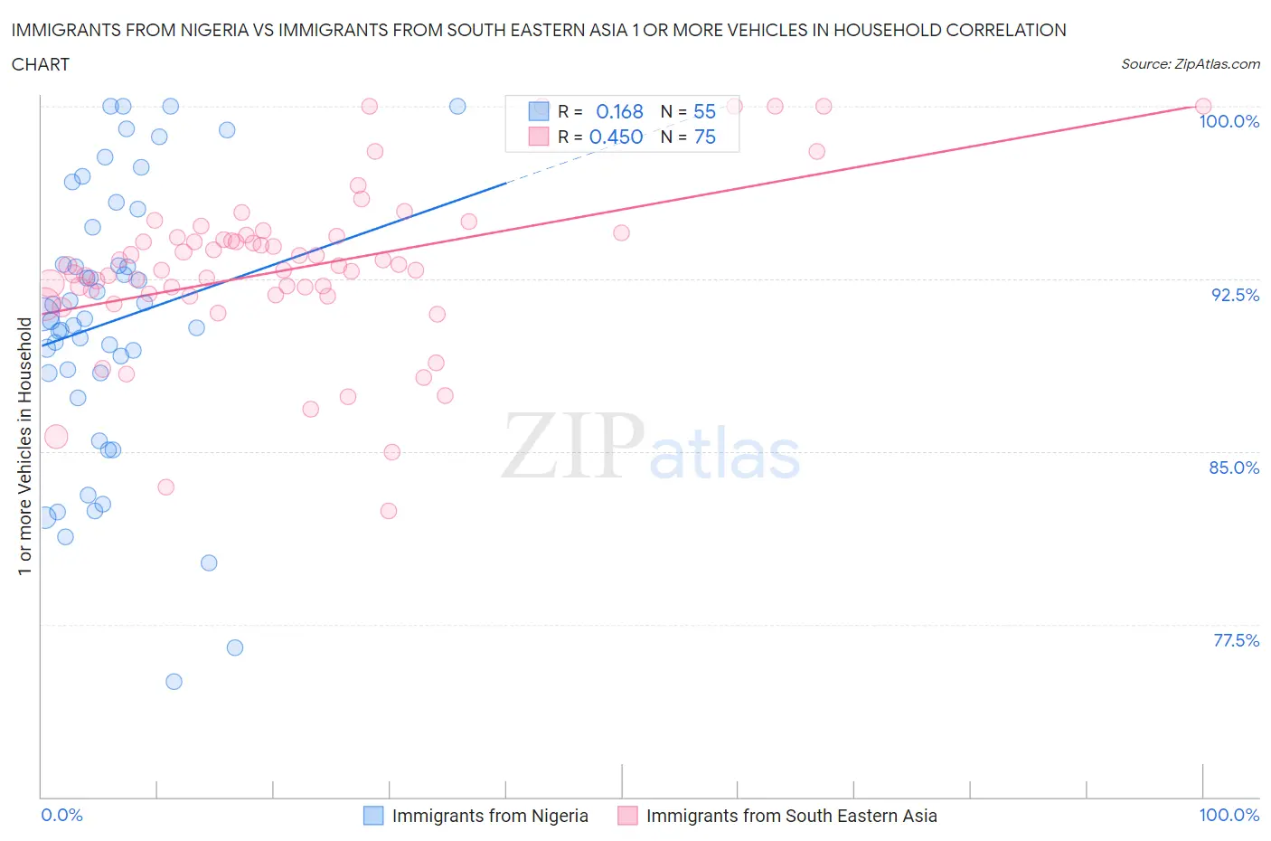 Immigrants from Nigeria vs Immigrants from South Eastern Asia 1 or more Vehicles in Household