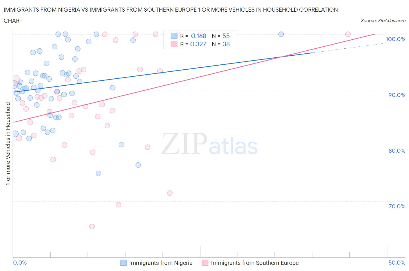 Immigrants from Nigeria vs Immigrants from Southern Europe 1 or more Vehicles in Household