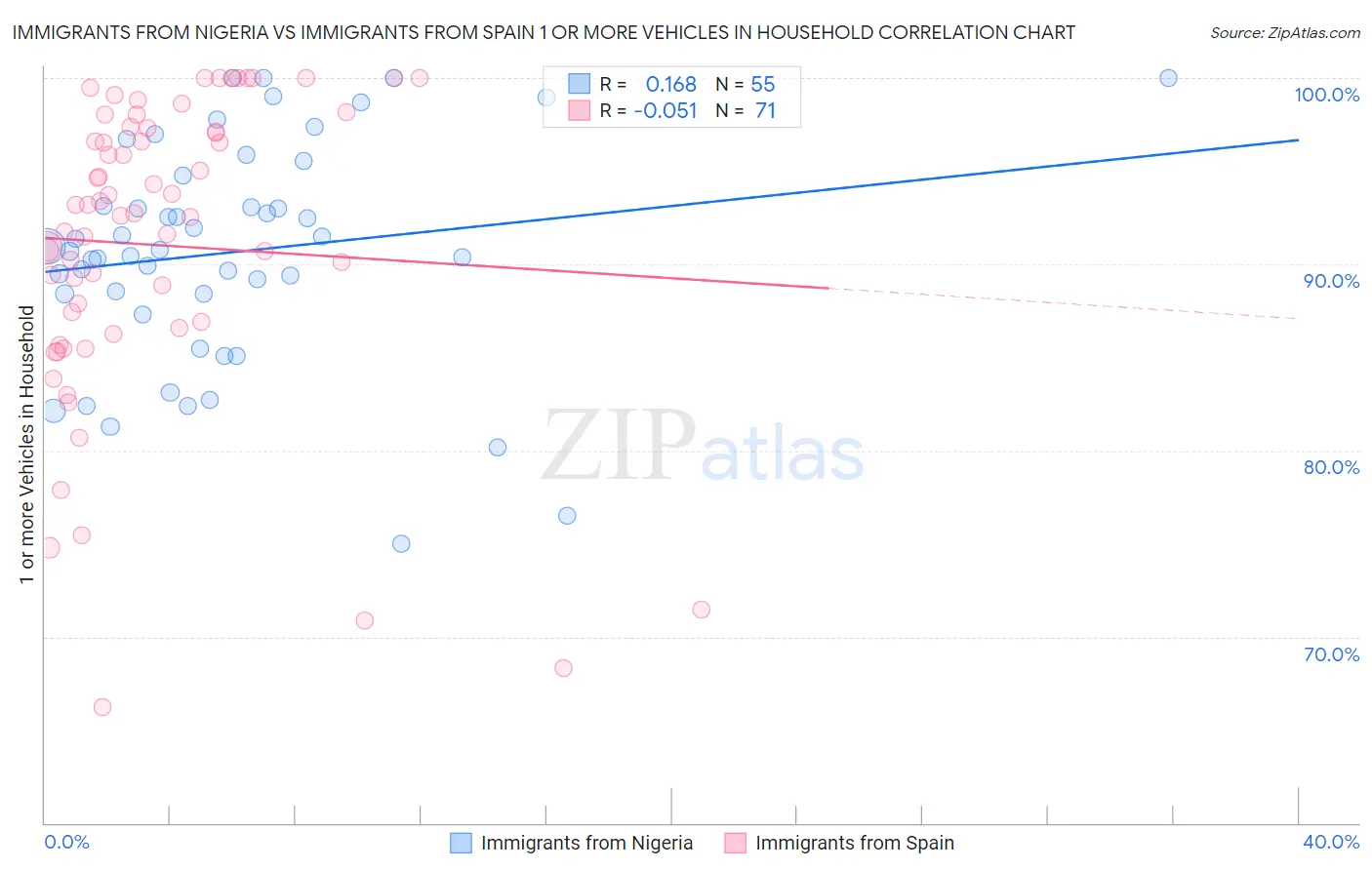 Immigrants from Nigeria vs Immigrants from Spain 1 or more Vehicles in Household