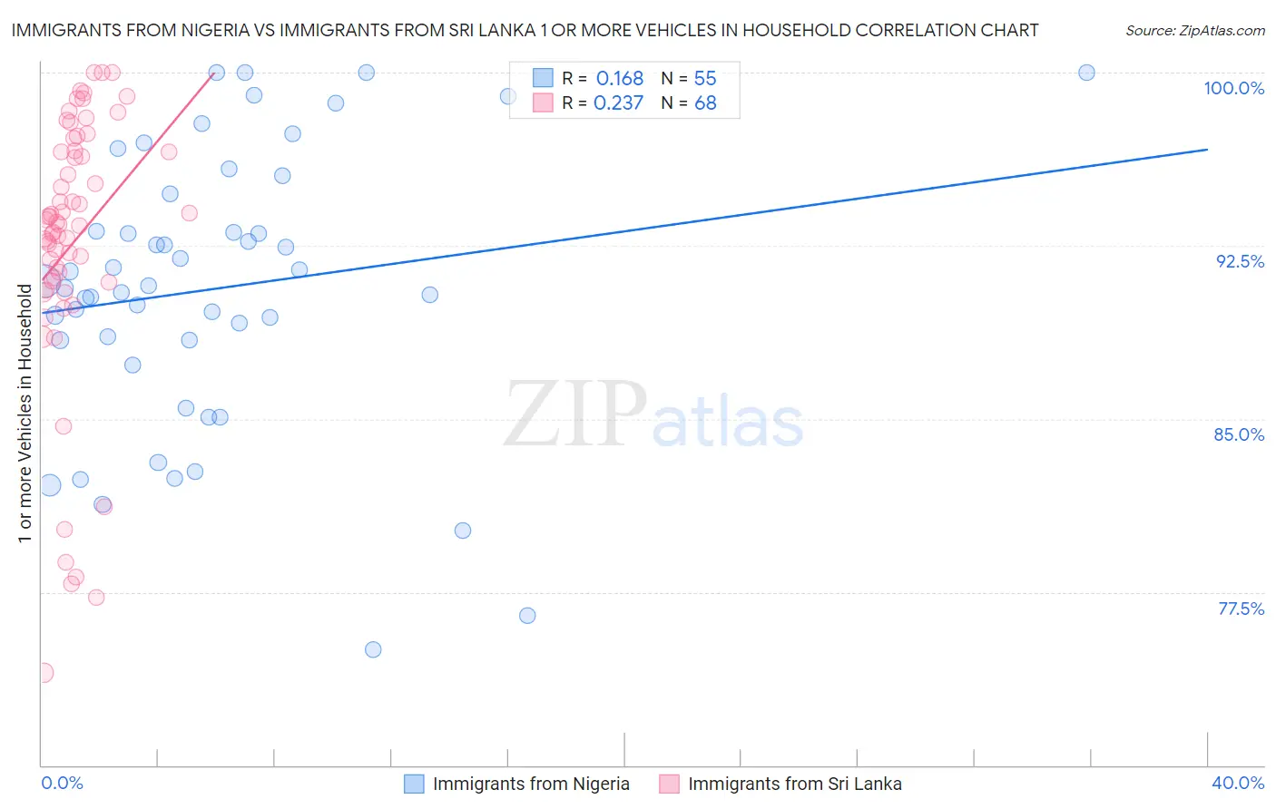 Immigrants from Nigeria vs Immigrants from Sri Lanka 1 or more Vehicles in Household