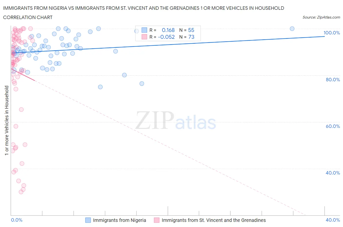Immigrants from Nigeria vs Immigrants from St. Vincent and the Grenadines 1 or more Vehicles in Household