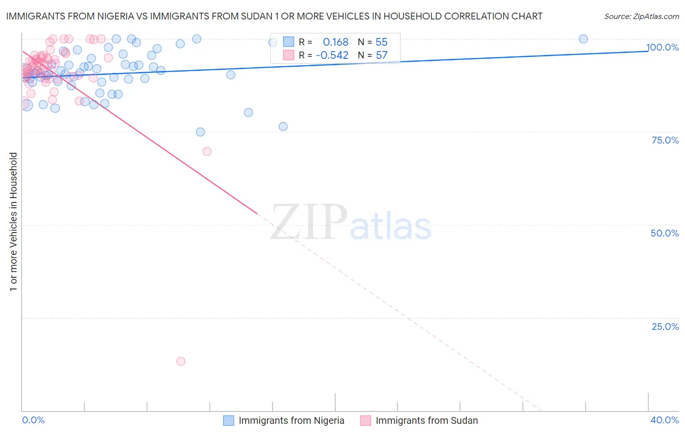 Immigrants from Nigeria vs Immigrants from Sudan 1 or more Vehicles in Household