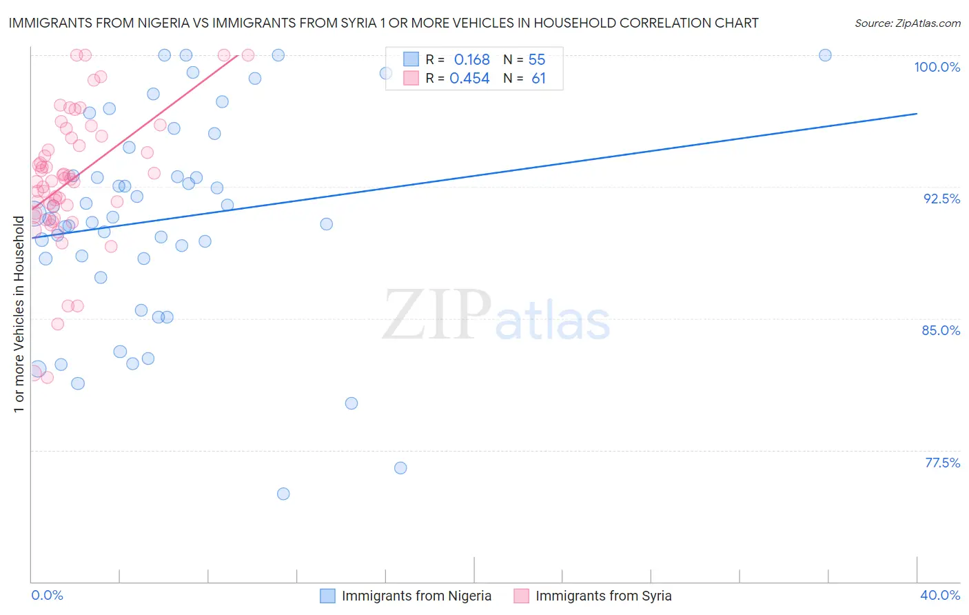 Immigrants from Nigeria vs Immigrants from Syria 1 or more Vehicles in Household