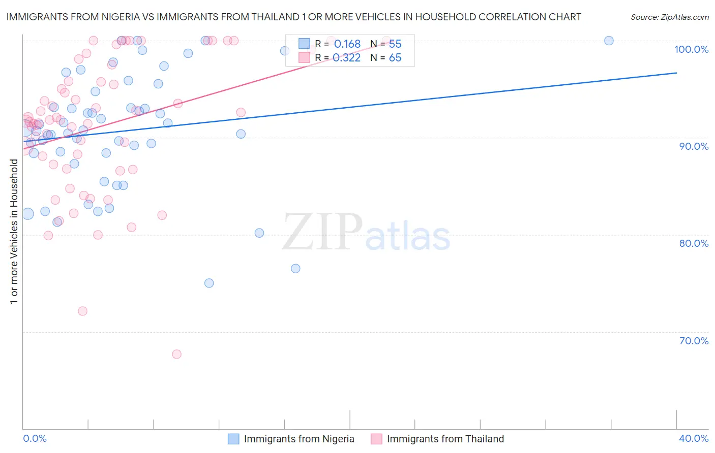 Immigrants from Nigeria vs Immigrants from Thailand 1 or more Vehicles in Household