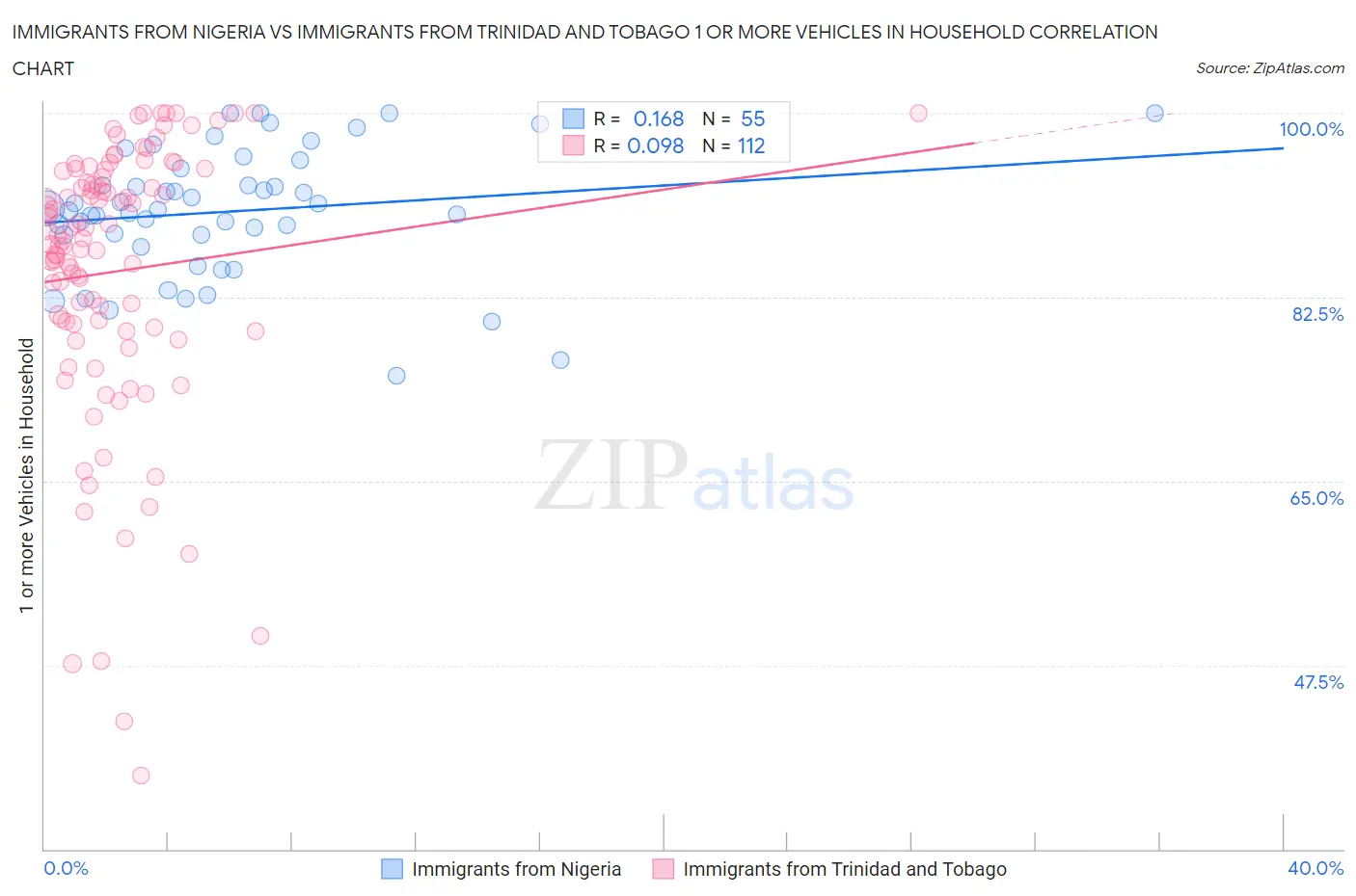 Immigrants from Nigeria vs Immigrants from Trinidad and Tobago 1 or more Vehicles in Household