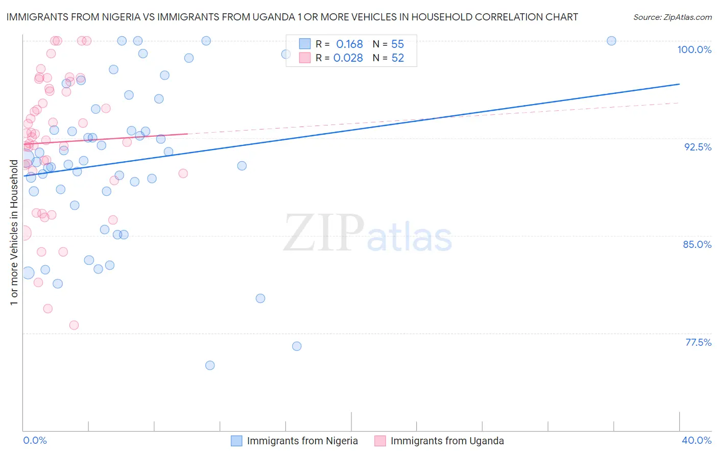 Immigrants from Nigeria vs Immigrants from Uganda 1 or more Vehicles in Household