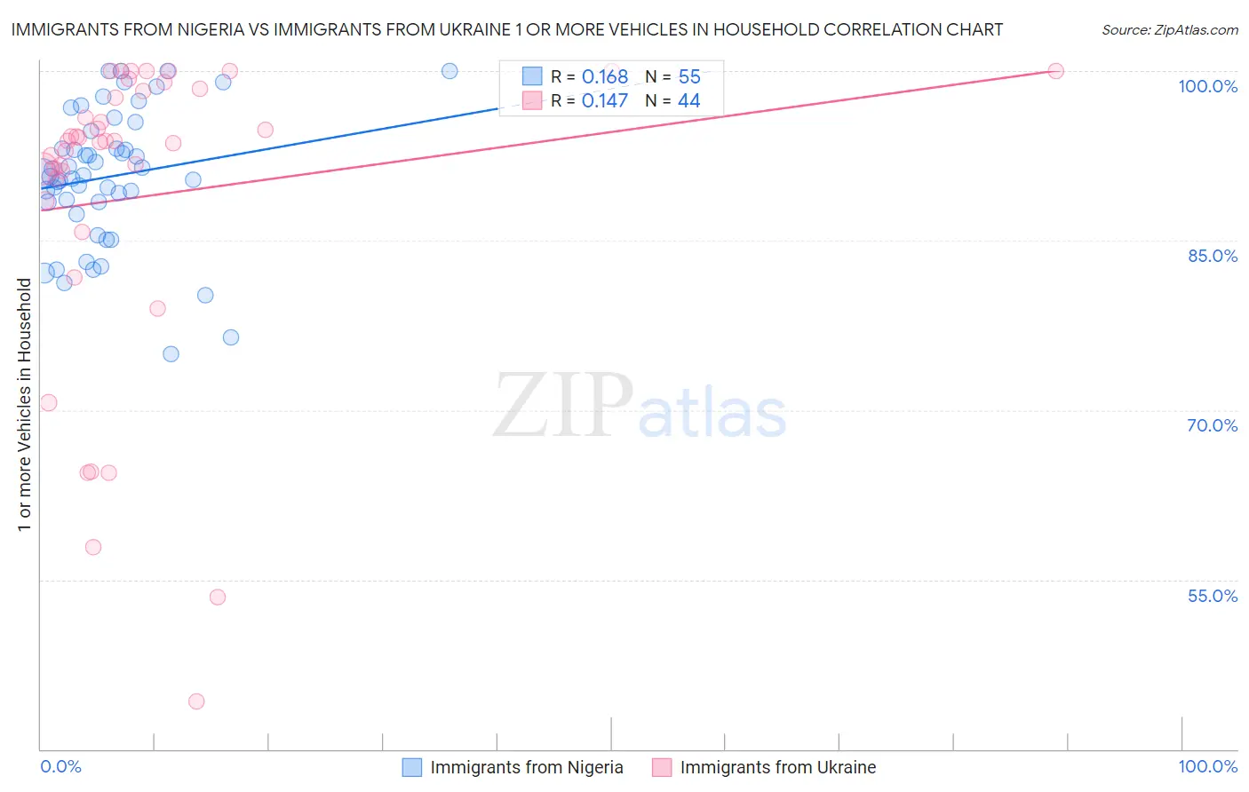 Immigrants from Nigeria vs Immigrants from Ukraine 1 or more Vehicles in Household